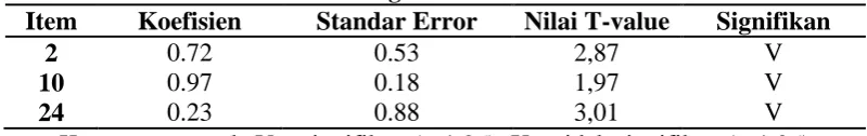 Tabel 3.6  Muatan faktor item dimensi 