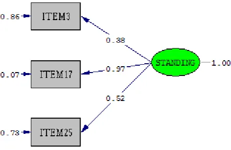 Gambar 3.3 Path diagram Confirmatory Factor Analysis (CFA) dimensi standing up for what is right tanpa item drop modifikasi  