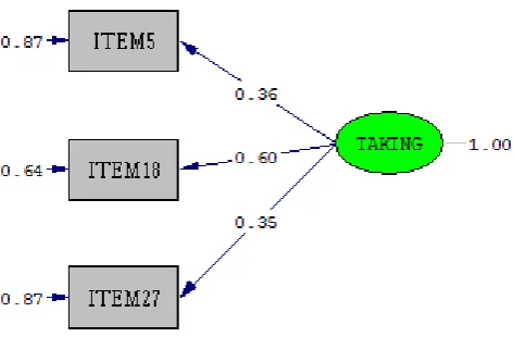Gambar 3.5 Path diagram Confirmatory Factor Analysis (CFA) dimensi taking responsibility for personal choices tanpa item drop modifikasi 