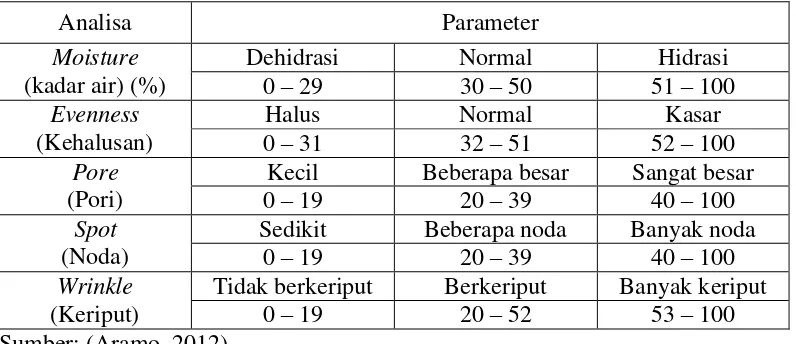 Tabel 2.2 Parameter hasil pengukuran dengan skin analyzer 