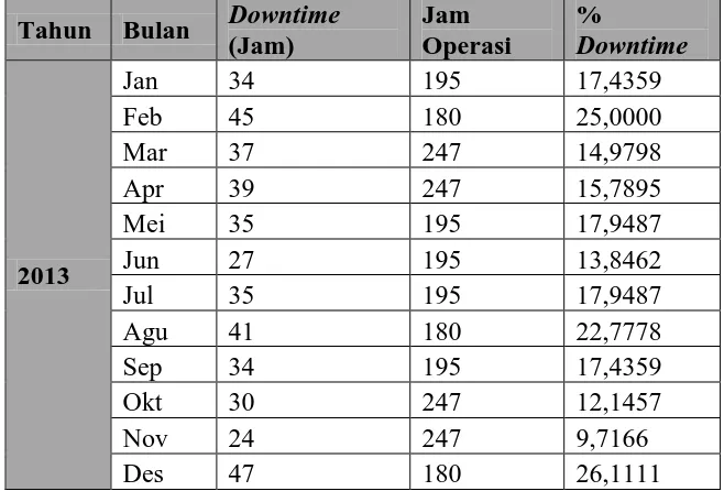 Tabel 1.1. Downtime Mesin Produksi PT. Sumatera Timberindo Industry 