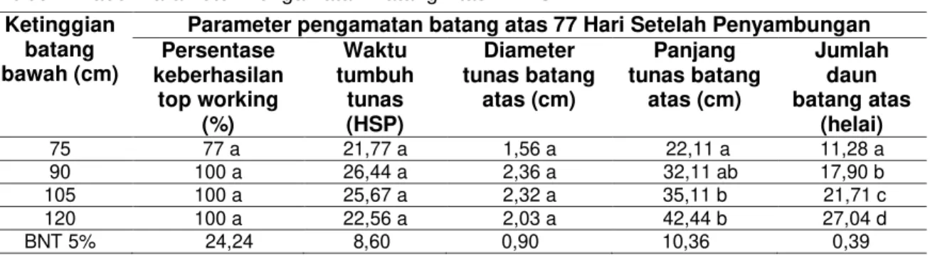 Tabel 1 Tabel Parameter Pengamatan Batang Atas 77 HSP Ketinggian 