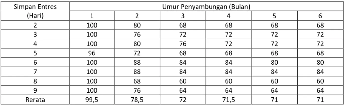 Tabel 1. Persentase tingkat hidup batang atas avokad dari penyimpanan entres yang berbeda tiap bulan selama  enam bulan setelah penyambungan 
