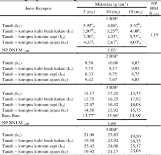 Tabel  1.2  Uji  lanjut  BNJ  rata-rata  pertambahan Jumlah Daun kakao 1 BSP,  2 BSP, 3 BSP dan 4 BSP pada pemberian  berbagai  dosis  mikoriza  arbuskula  dan  beberapa jenis kompos 