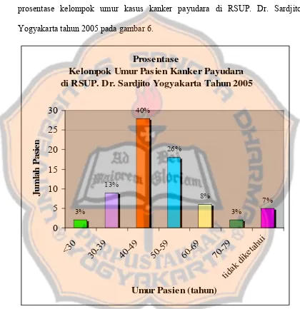 Gambar 6. Distribusi kelompok umur pasien kanker payudara di RSUP. Dr. Sardjito Yogyakarta tahun 2005