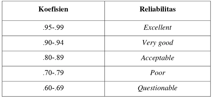 Tabel 3. Standar untuk Menginterpretasi Koefisien Reliabilitas 