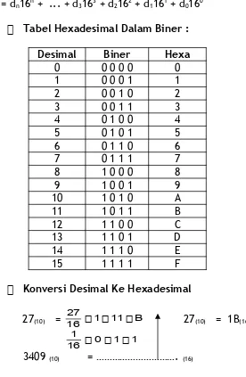 Tabel Hexadesimal Dalam Biner :