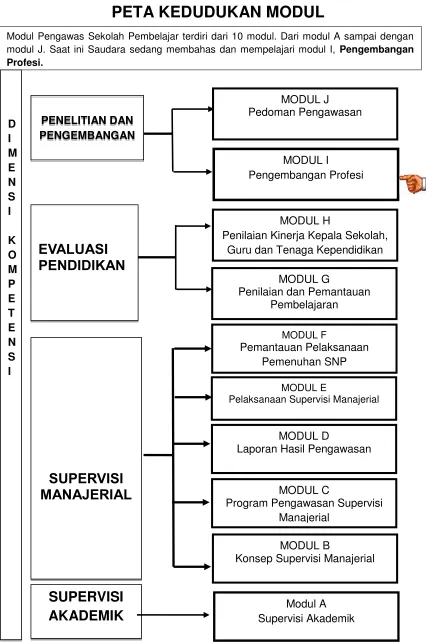 Gambar 1. Peta Kedudukan Modul  