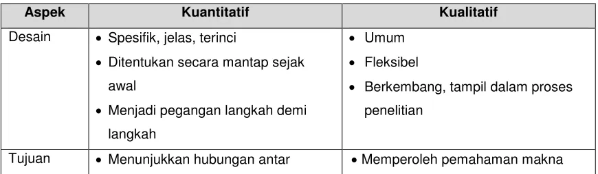 Tabel 3. Perbedaan Karakteristik Penelitian Kuantitatif dan Penelitian Kualitatif 