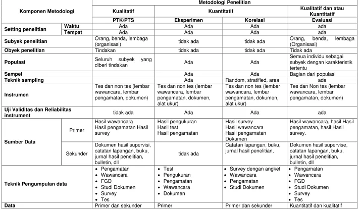 Tabel 6. Matrik Metodologi/Metode Penelitian 