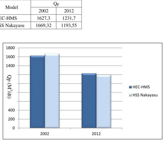 Tabel 4.1. Hasil Qp dari model HEC-HMS dan HSS Nakayasu 