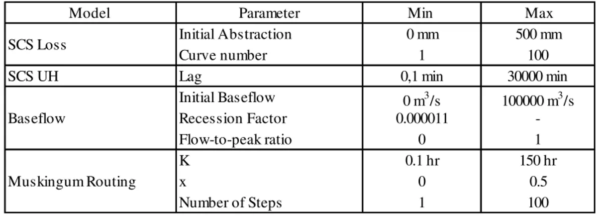 Tabel 2.1. Nilai Parameter Untuk Kalibrasi Model HEC-HMS