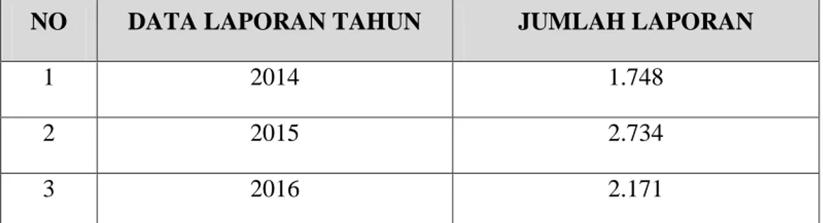 Tabel 1.1. Data Laporan Kekerasan Terhadap Perempuan dalam pacaran Komisi  Nasional Anti-Kekerasan Terhadap Perempuan (Komnas Perempuan) 