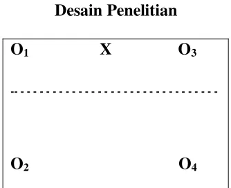 Gambar 3.1 Desain Non – Equivalent Control Group design.5