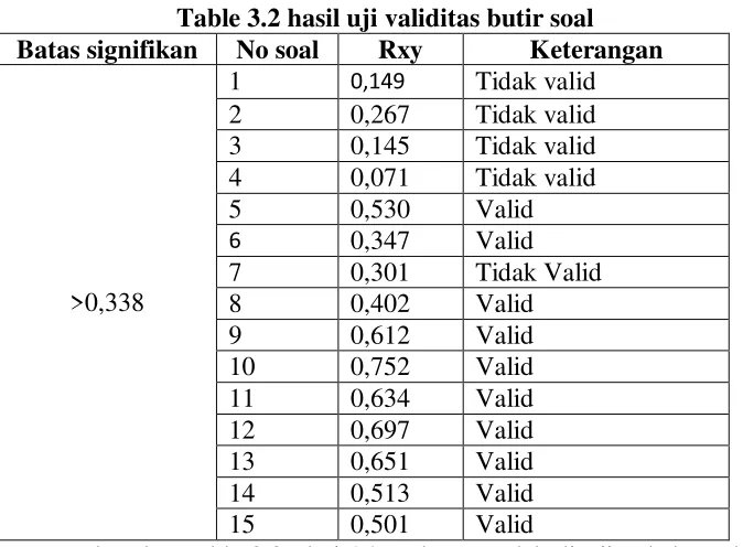 Table 3.2 hasil uji validitas butir soal 