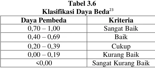 Tabel 3.7 Hasil Uji Daya Beda  