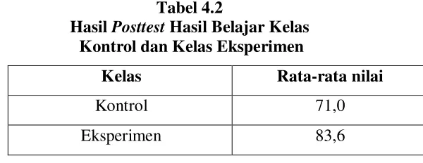   Tabel 4.1 Hasil Pretest Hasil Belajar Kelas 