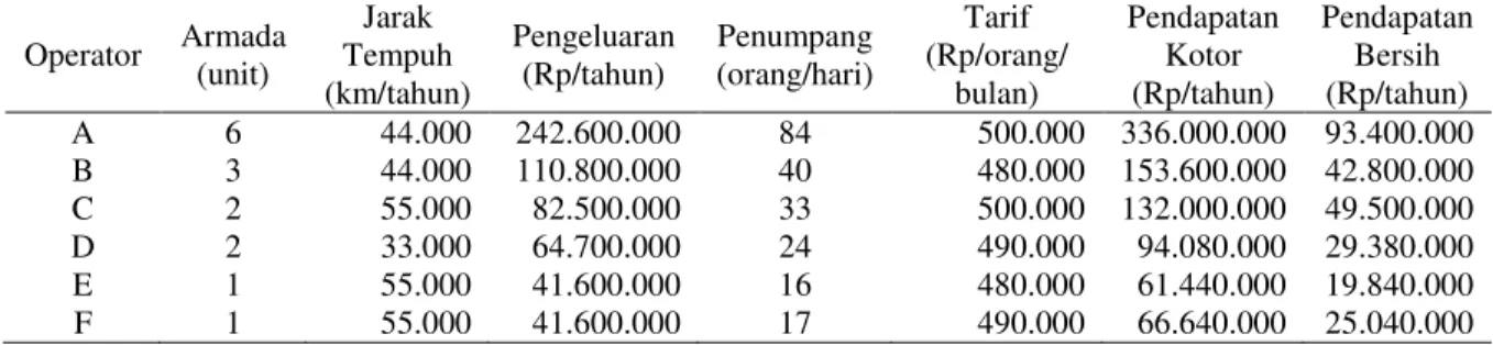 Tabel 3 Pengeluaran dan Pendapatan Operator Jasa Antar-Jemput  Operator  Armada  (unit)  Jarak  Tempuh  (km/tahun)  Pengeluaran (Rp/tahun)  Penumpang (orang/hari)  Tarif  (Rp/orang/ bulan)  Pendapatan Kotor  (Rp/tahun)  Pendapatan Bersih (Rp/tahun)  A  6  