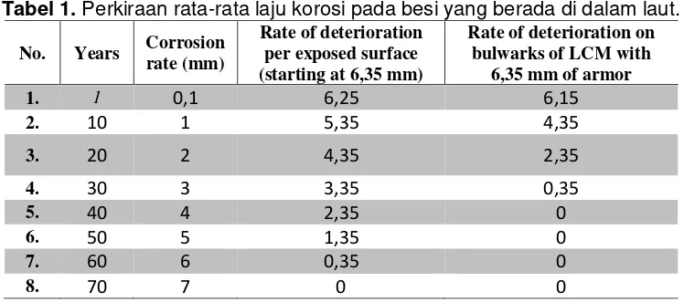 Tabel 1. Perkiraan rata-rata laju korosi pada besi yang berada di dalam laut. 
