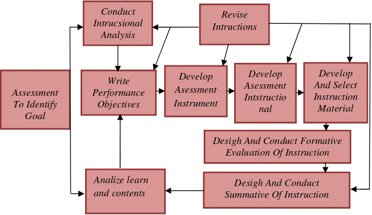 Gambar 2.5 Model pengembangan instructional Dickand Carey.13