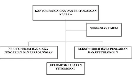 Gambar 3.1 Struktur Organisasi Basarnas 