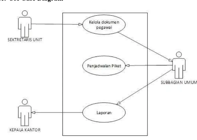 Gambar 3.3 Use Case Diagram Penjadwalan Piket berjalan 