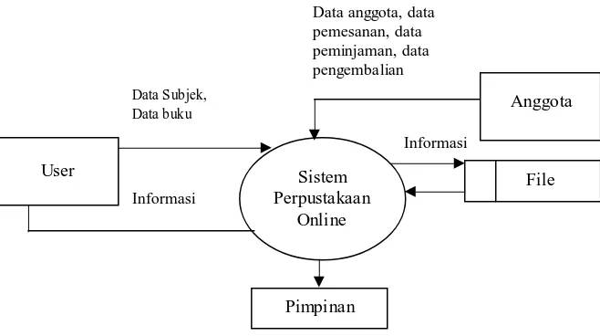 Gambar 1. Diagram Arus Data  