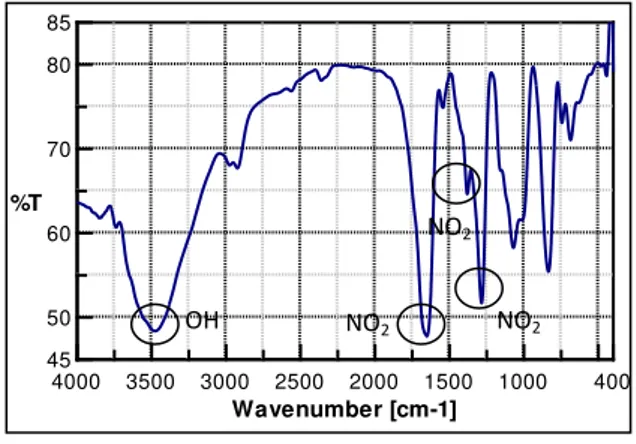 Gambar 3.6 Spektrum FTIR Nitroselulosa  pada Waktu 90 Menit dengan  Variasi Temperatur (a) 5  – 10 
