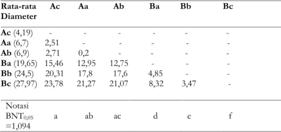 Tabel 2. Notasi BNT 5% Perbandingan Diameter Zoan Hambat Ekstrak Eucheuma spinosum dan Ampicilin terhadap Bacillus cereus.