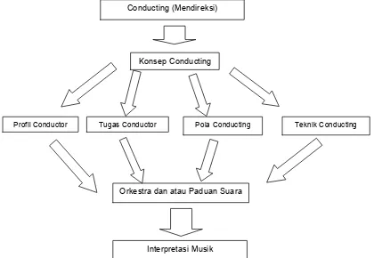 Gambar 1. Peta Kompetensi Materi Conducting 