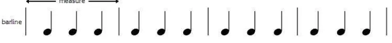 Gambar 3 Contoh ketukan (beat) dan simbol not yang dikelompokkan dalam satu birama (measure) dan setiap birama dipisahkan oleh garis birama (barline)