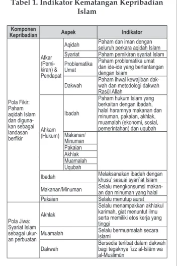 Tabel 1. Indikator Kematangan Kepribadian  Islam