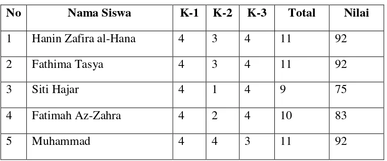 Tabel 2.2 Daftar Nilai Siswa Sekolah Anak-Anak Juara, Indonesia29