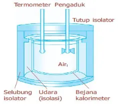 Gambar 2.5. Kalorimeter Alumunium 