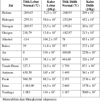 Tabel 2.6.Titik lebur, titik didih, kalor lebur, dan kalor didih zat 