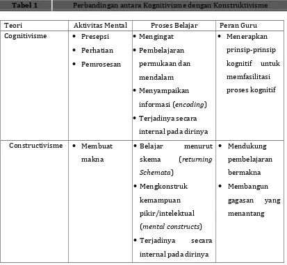 Tabel 1  Perbandingan antara Kognitivisme dengan Konstruktivisme 