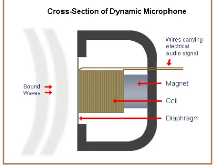 Gambar 7 : Mikrofon dinamik 