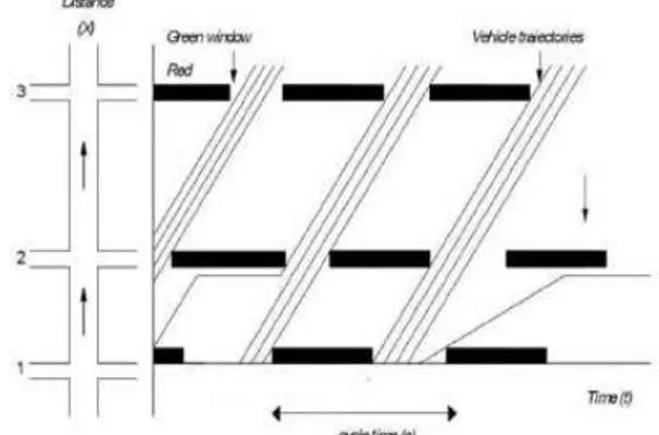 Gambar  1  Prinsip  Koordinasi  Sinyal  dan  Green  Wave (Sumber : Taylor dkk (1996), Understanding  Traffic System)  