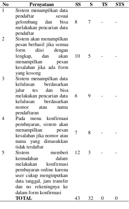 Tabel 4.10. Hasil Pengujian Interface dan  Pengaksesan 