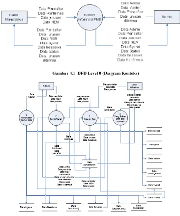 Gambar 4.1  DFD Level 0 (Diagram Konteks) 