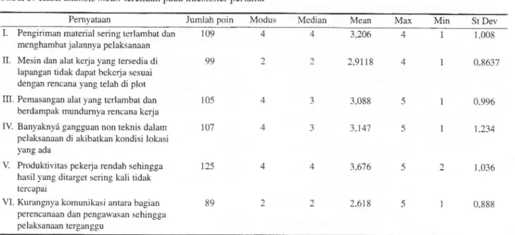 Tabel 3. Hasil  analisis  ntean  terendah pada kuesioner  pertama