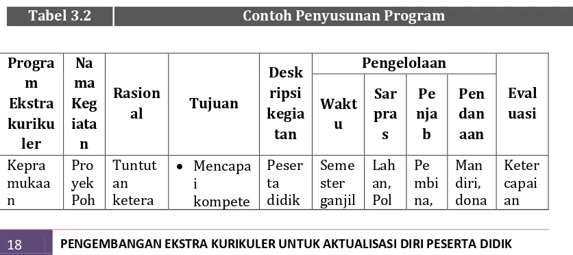 Tabel 3.2  Contoh Penyusunan Program 