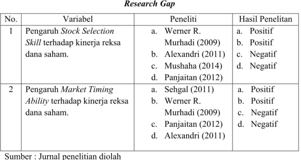 Tabel 1.3  Research Gap 
