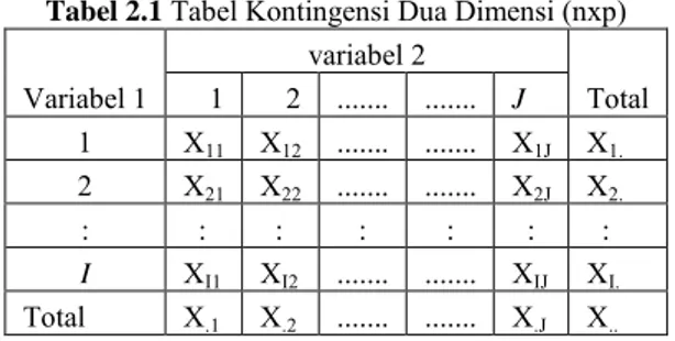 Tabel kontingensi adalah tabulasi silang dua variabel atau lebih  yang  berisi  frekuensi  data  dalam  setiap  sel
