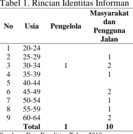 Tabel 1. Rincian Identitas Informan 