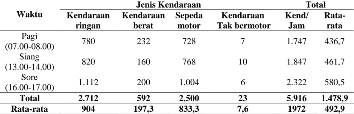 Tabel 3. Jumlah Volume Kendaraan Berdasarkan Jenis Kendaraan dan  Waktu,  Senin 24 September 2018 