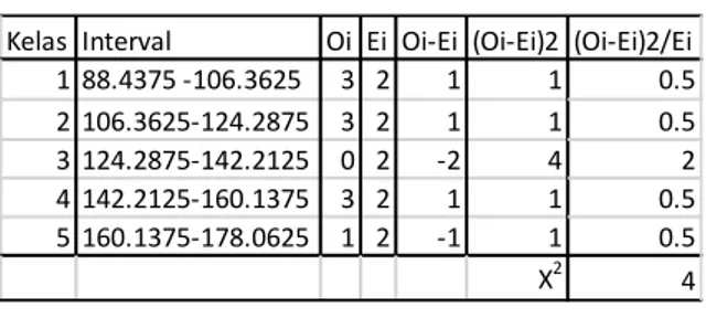 Tabel 4 Hasil perhitungan uji Chi Kuadrat  distribusi Log Person III 