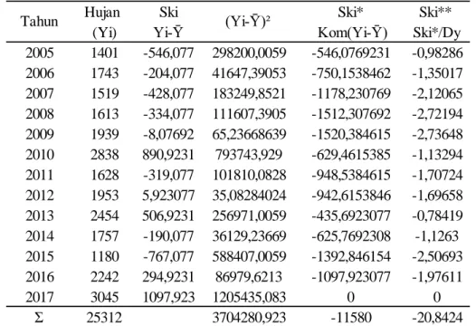 Tabel 1. Perhitungan konsistensi data hujan 