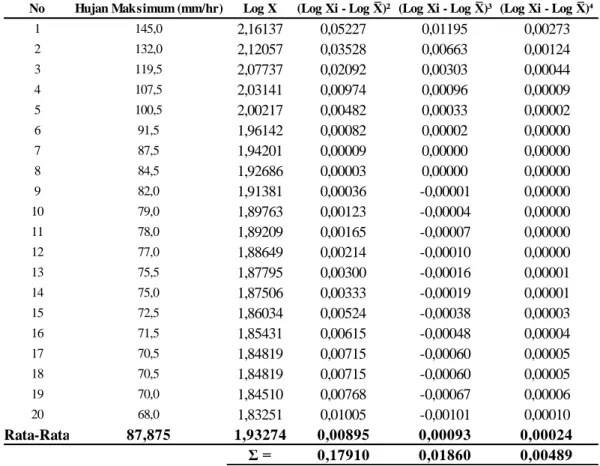 Tabel 4. Perhitungan distribusi Log Person Type III 