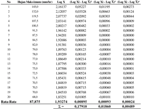 Tabel 4. Perhitungan distribusi Log Person Type III 